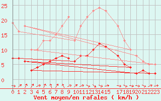 Courbe de la force du vent pour Sandillon (45)