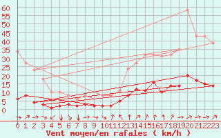 Courbe de la force du vent pour Agde (34)