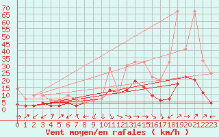 Courbe de la force du vent pour Interlaken