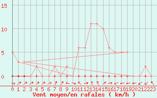 Courbe de la force du vent pour Douelle (46)