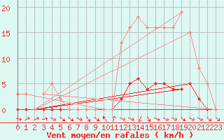 Courbe de la force du vent pour Anglars St-Flix(12)