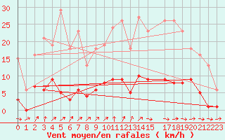 Courbe de la force du vent pour Ploeren (56)