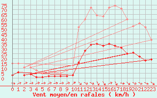 Courbe de la force du vent pour Sallles d