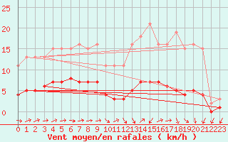 Courbe de la force du vent pour Hestrud (59)