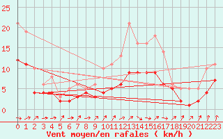 Courbe de la force du vent pour Bridel (Lu)
