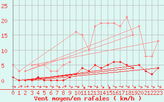 Courbe de la force du vent pour Goulles - Bagnard (19)