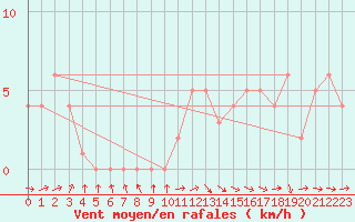 Courbe de la force du vent pour Mirepoix (09)