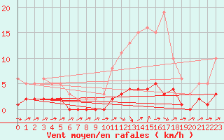 Courbe de la force du vent pour Quimperl (29)