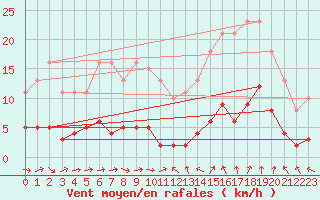 Courbe de la force du vent pour Sallles d