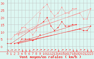 Courbe de la force du vent pour Potte (80)