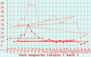 Courbe de la force du vent pour Nostang (56)