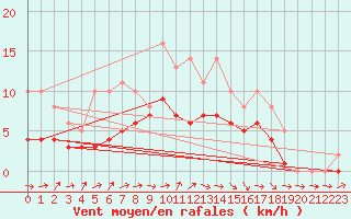 Courbe de la force du vent pour Lobbes (Be)
