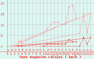 Courbe de la force du vent pour Douelle (46)