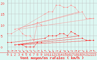 Courbe de la force du vent pour Fameck (57)