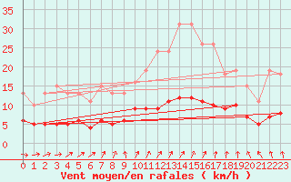 Courbe de la force du vent pour Bannalec (29)