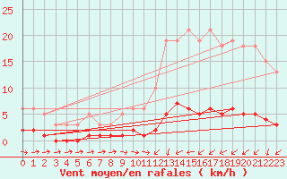 Courbe de la force du vent pour Vernouillet (78)