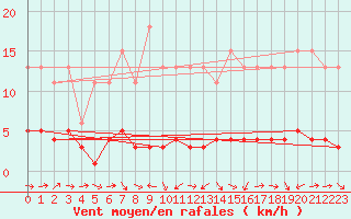 Courbe de la force du vent pour Fameck (57)
