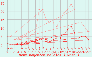 Courbe de la force du vent pour Blus (40)