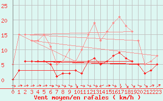 Courbe de la force du vent pour Besson - Chassignolles (03)