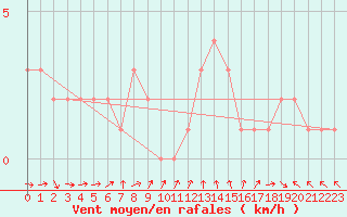 Courbe de la force du vent pour Orschwiller (67)