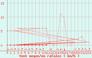 Courbe de la force du vent pour Potes / Torre del Infantado (Esp)
