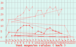 Courbe de la force du vent pour Thomery (77)