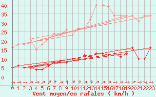 Courbe de la force du vent pour Saint-Igneuc (22)