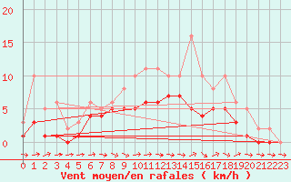 Courbe de la force du vent pour Lobbes (Be)