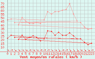 Courbe de la force du vent pour Narbonne-Ouest (11)