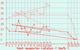 Courbe de la force du vent pour Agde (34)