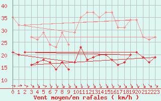 Courbe de la force du vent pour Bonnecombe - Les Salces (48)