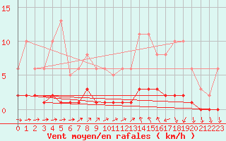 Courbe de la force du vent pour Neuville-de-Poitou (86)