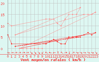 Courbe de la force du vent pour Fameck (57)