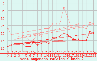 Courbe de la force du vent pour Izegem (Be)