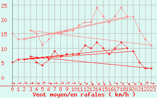 Courbe de la force du vent pour Beaucroissant (38)