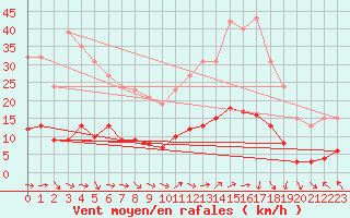 Courbe de la force du vent pour Marseille - Saint-Loup (13)