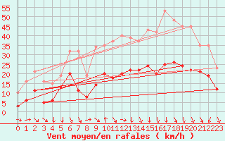 Courbe de la force du vent pour Pomrols (34)