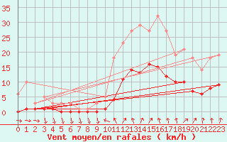 Courbe de la force du vent pour Floriffoux (Be)