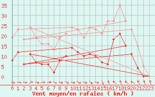 Courbe de la force du vent pour Montredon des Corbires (11)