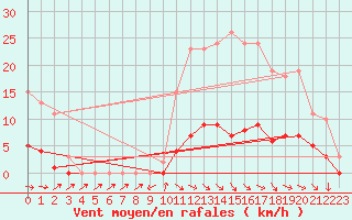 Courbe de la force du vent pour Anglars St-Flix(12)