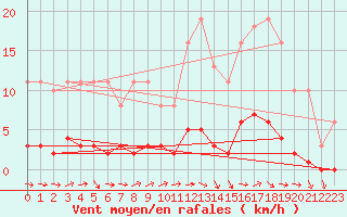 Courbe de la force du vent pour Nostang (56)