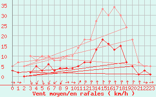 Courbe de la force du vent pour Manresa