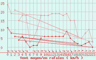 Courbe de la force du vent pour Saint-Saturnin-Ls-Avignon (84)