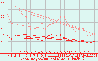 Courbe de la force du vent pour Saint-Bauzile (07)