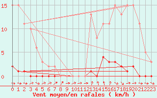 Courbe de la force du vent pour Ploeren (56)