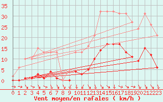 Courbe de la force du vent pour Cabris (13)