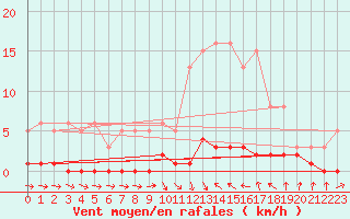 Courbe de la force du vent pour Thoiras (30)