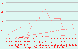 Courbe de la force du vent pour Xonrupt-Longemer (88)