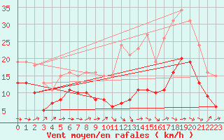 Courbe de la force du vent pour Monts-sur-Guesnes (86)