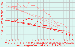 Courbe de la force du vent pour Sariena, Depsito agua